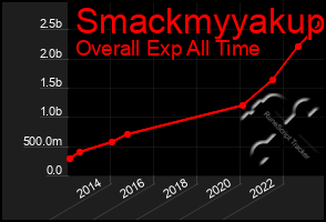 Total Graph of Smackmyyakup