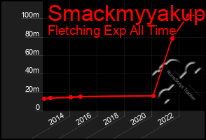 Total Graph of Smackmyyakup