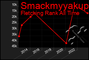 Total Graph of Smackmyyakup