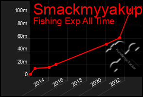 Total Graph of Smackmyyakup