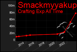 Total Graph of Smackmyyakup