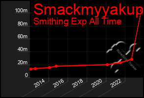 Total Graph of Smackmyyakup