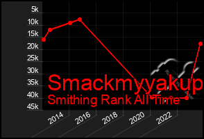 Total Graph of Smackmyyakup