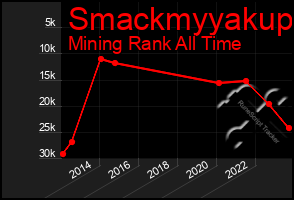 Total Graph of Smackmyyakup