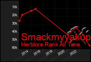 Total Graph of Smackmyyakup