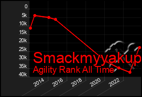 Total Graph of Smackmyyakup