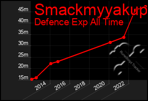 Total Graph of Smackmyyakup