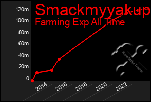 Total Graph of Smackmyyakup