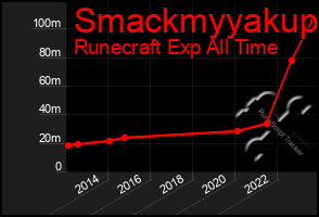 Total Graph of Smackmyyakup