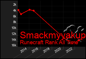 Total Graph of Smackmyyakup