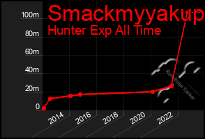 Total Graph of Smackmyyakup