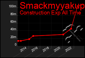 Total Graph of Smackmyyakup