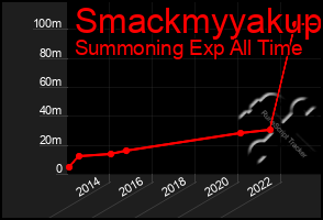 Total Graph of Smackmyyakup