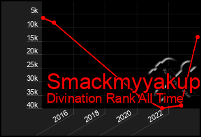 Total Graph of Smackmyyakup