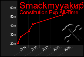 Total Graph of Smackmyyakup