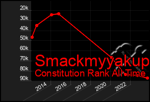 Total Graph of Smackmyyakup