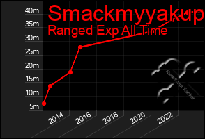 Total Graph of Smackmyyakup