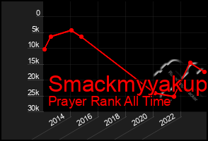 Total Graph of Smackmyyakup