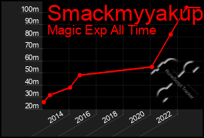 Total Graph of Smackmyyakup