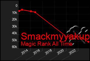 Total Graph of Smackmyyakup