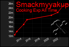 Total Graph of Smackmyyakup