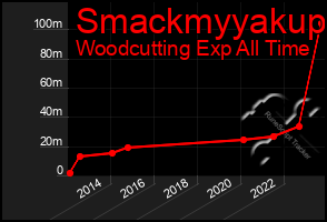 Total Graph of Smackmyyakup