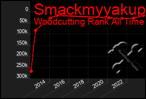 Total Graph of Smackmyyakup