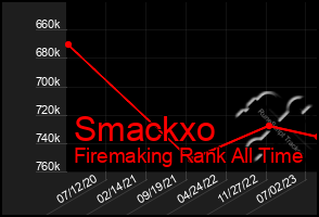 Total Graph of Smackxo