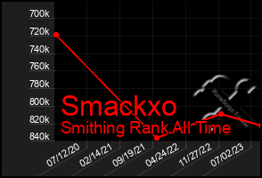 Total Graph of Smackxo