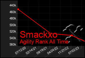 Total Graph of Smackxo