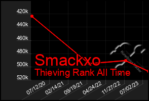 Total Graph of Smackxo