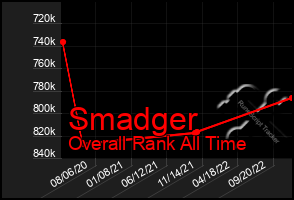 Total Graph of Smadger