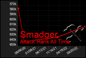 Total Graph of Smadger