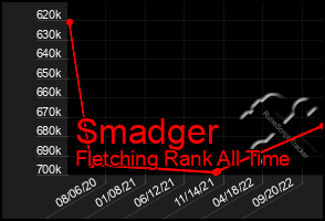 Total Graph of Smadger