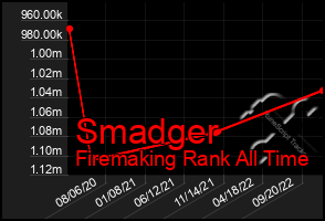Total Graph of Smadger