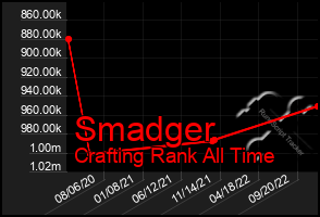 Total Graph of Smadger