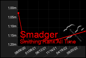 Total Graph of Smadger