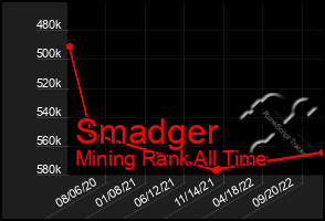 Total Graph of Smadger