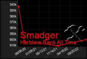 Total Graph of Smadger