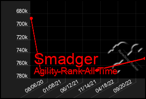 Total Graph of Smadger
