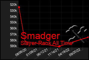 Total Graph of Smadger