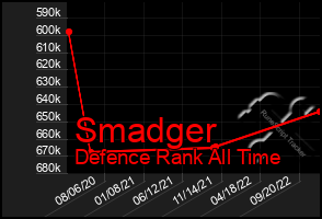 Total Graph of Smadger