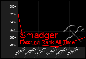 Total Graph of Smadger