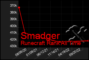 Total Graph of Smadger