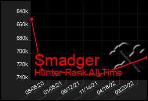 Total Graph of Smadger