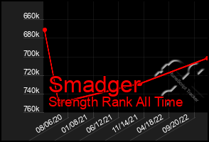 Total Graph of Smadger