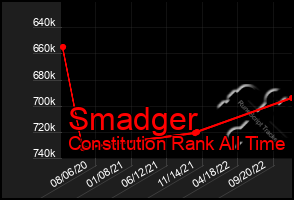 Total Graph of Smadger