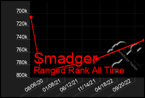 Total Graph of Smadger