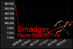 Total Graph of Smadger