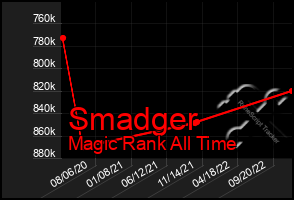Total Graph of Smadger